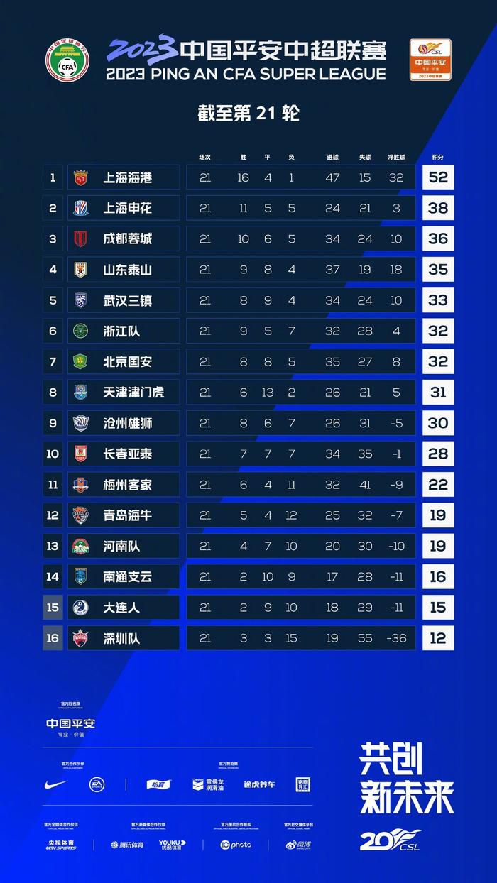 高诗岩高效19投12中得29分9板3助4断CBA常规赛山东加时110-107战胜北京。